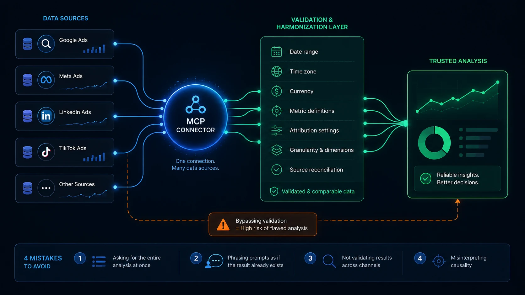 Multiple advertising data sources flow through a shared connector and a validation layer before producing a trustworthy analysis, while an unvalidated shortcut leads to risk.