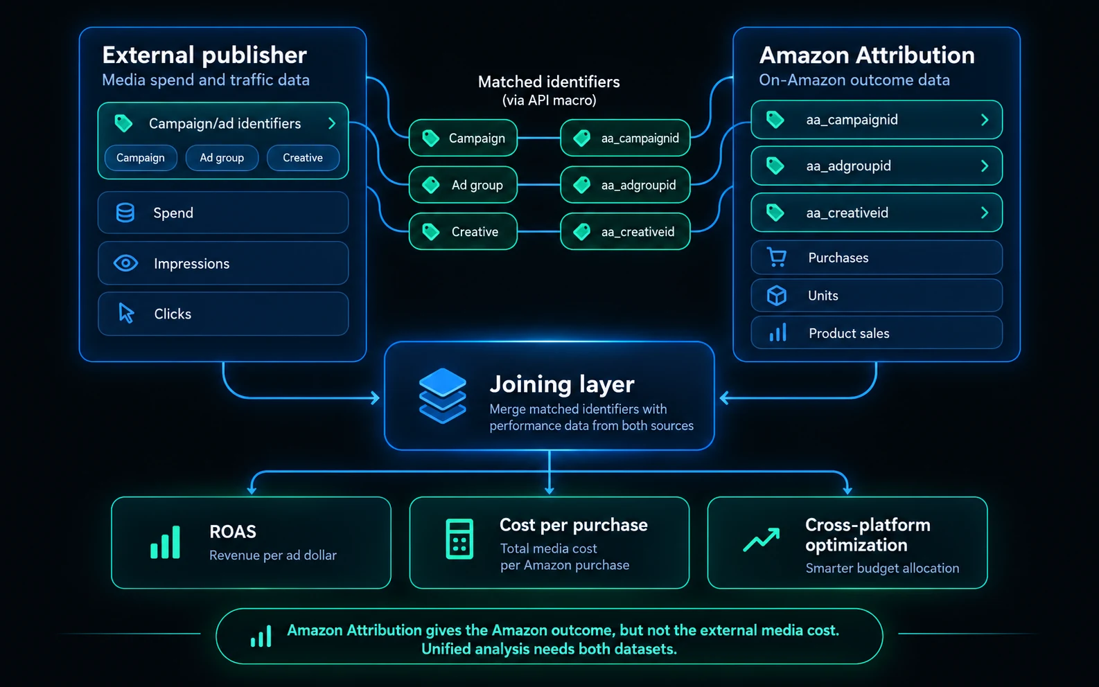 External publisher cost and delivery data joins with Amazon Attribution sales and conversion data to create unified cross-platform performance metrics.