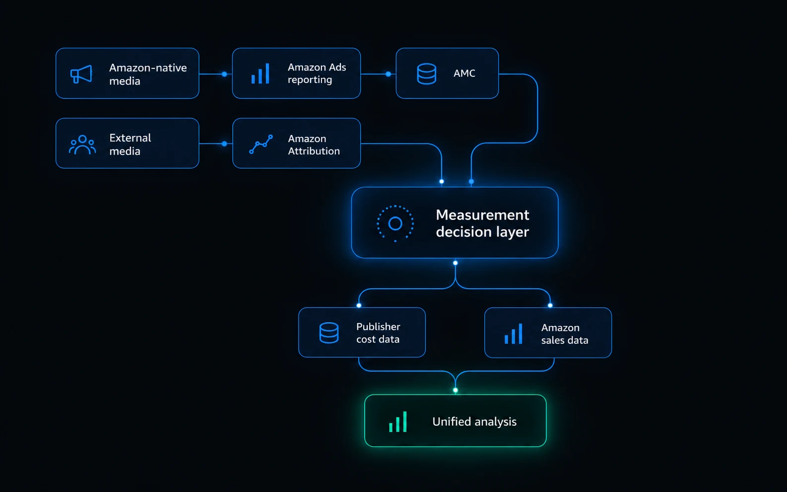Amazon measurement decision flow separating native Amazon Ads reporting from Amazon Attribution for external media, with publisher and Amazon data joining for unified analysis.