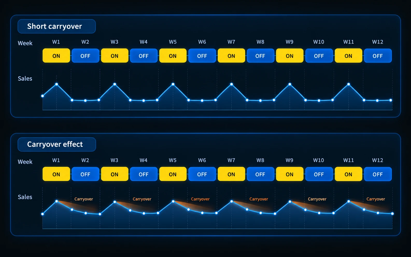 Two 12-week switchback timelines compare short-lived treatment effects with a carryover scenario, showing how Snapchat effects can spill from ON periods into subsequent OFF periods.