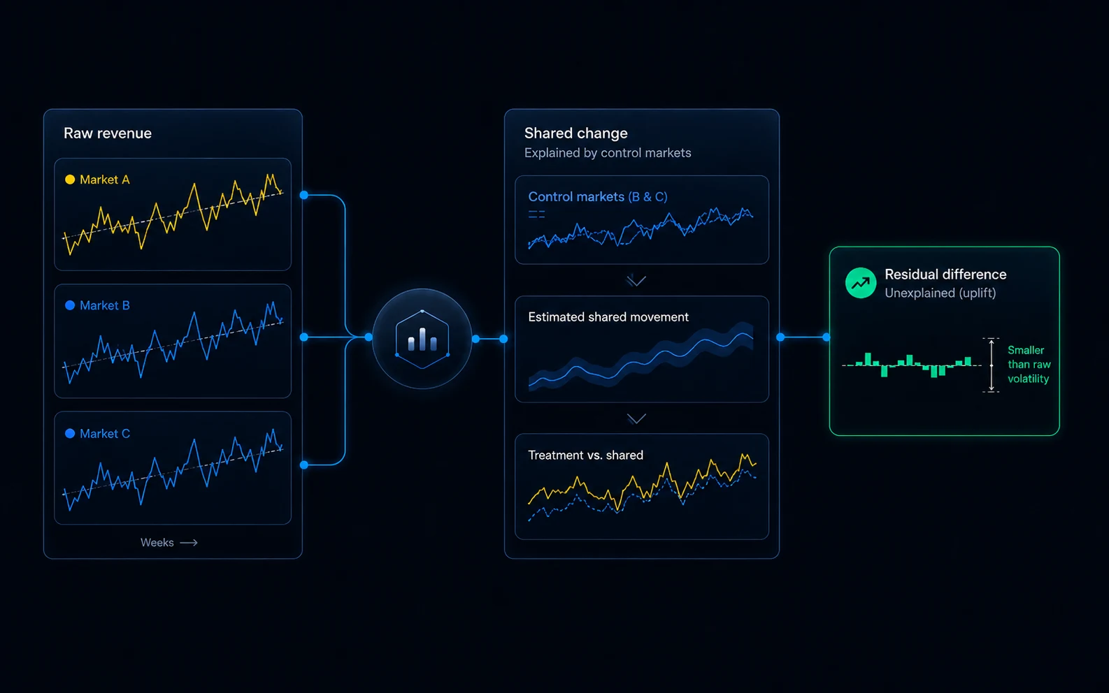Three volatile market revenue series share similar movements, allowing control markets to explain much of the variation and leaving a smaller residual difference for measuring incremental lift.