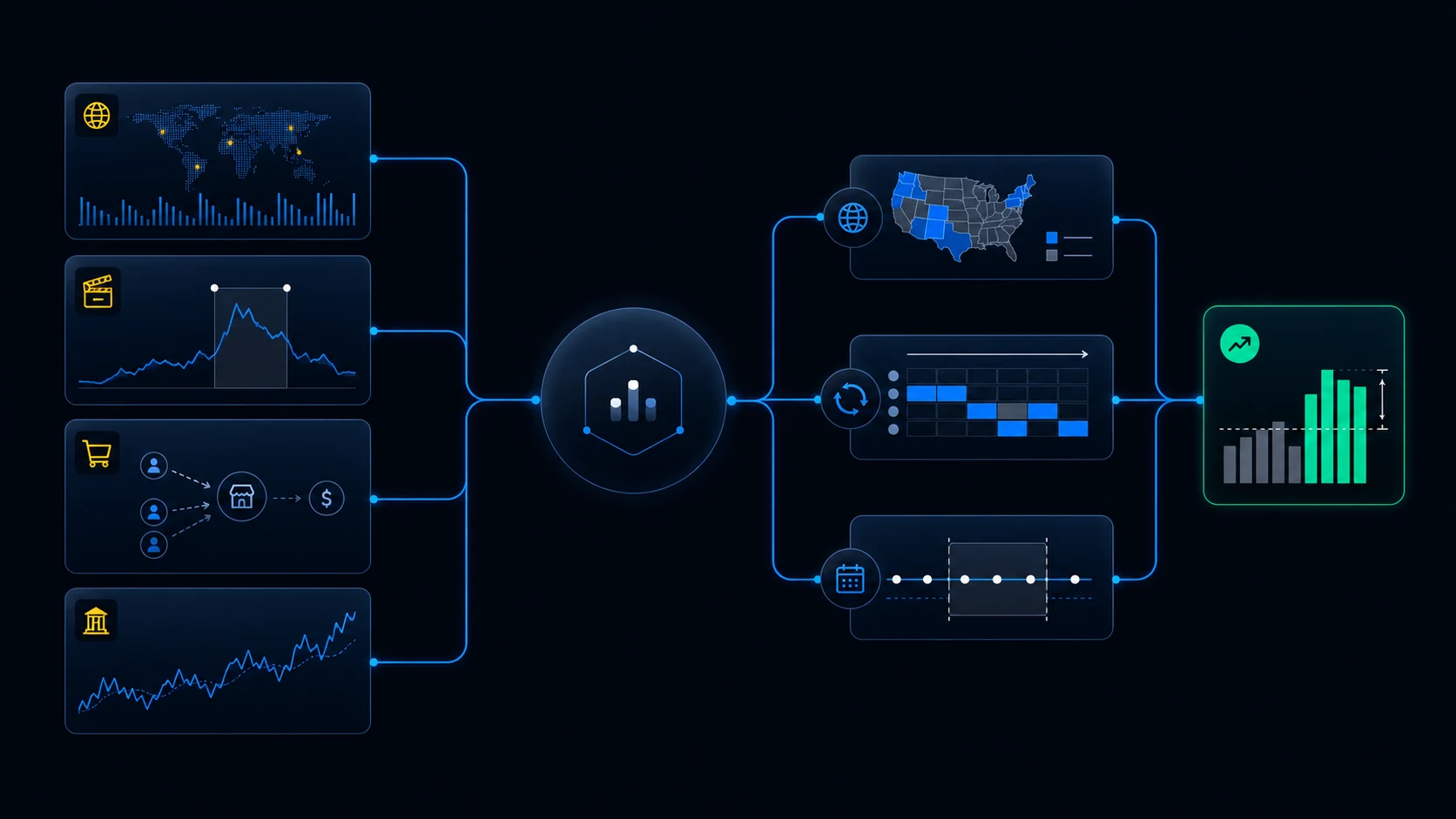 Different measurement situations flow through a central testing framework into geographic, rotating-market, or time-based experiment designs, all leading to an incremental business impact measurement.