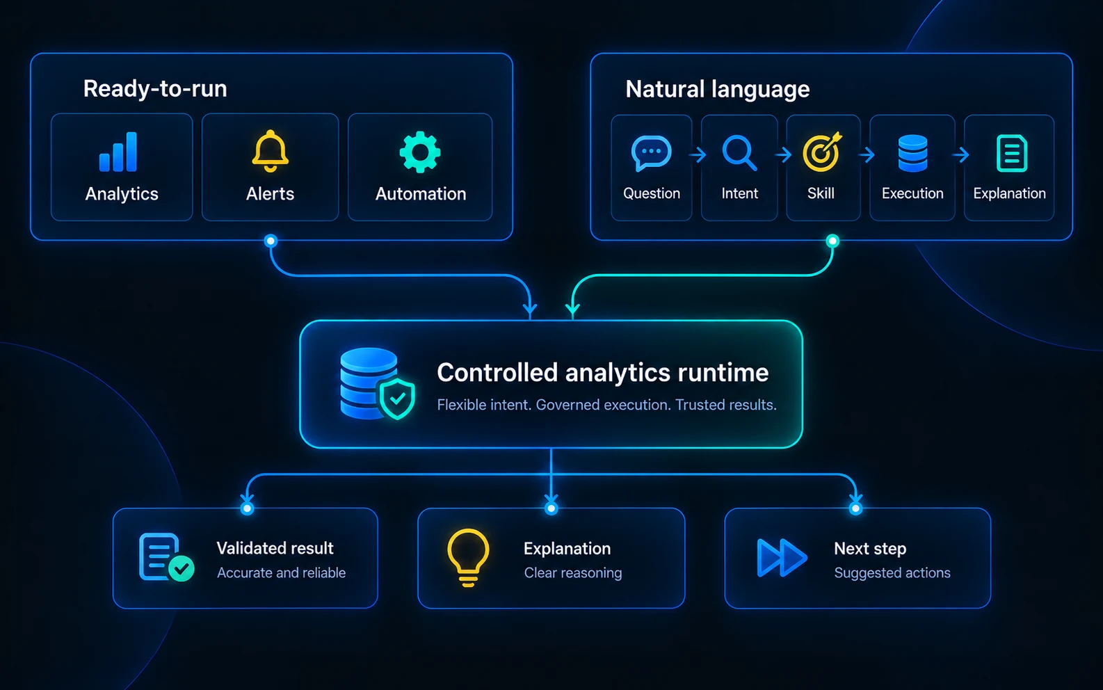 Ready-to-run analytics, alerts and automation converge with a natural-language path of intent interpretation, Analytics Skill selection, execution and explanation into the same controlled analytics runtime.