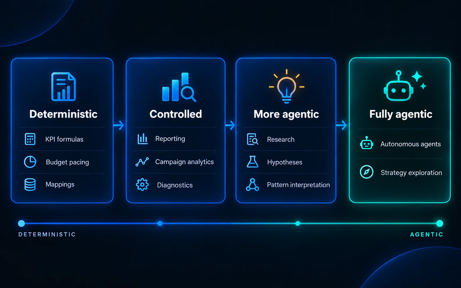 The Deterministic–Agentic Spectrum ranges from highly controlled KPI formulas and budget pacing through structured analytics to research, hypothesis generation and open-ended autonomous work.